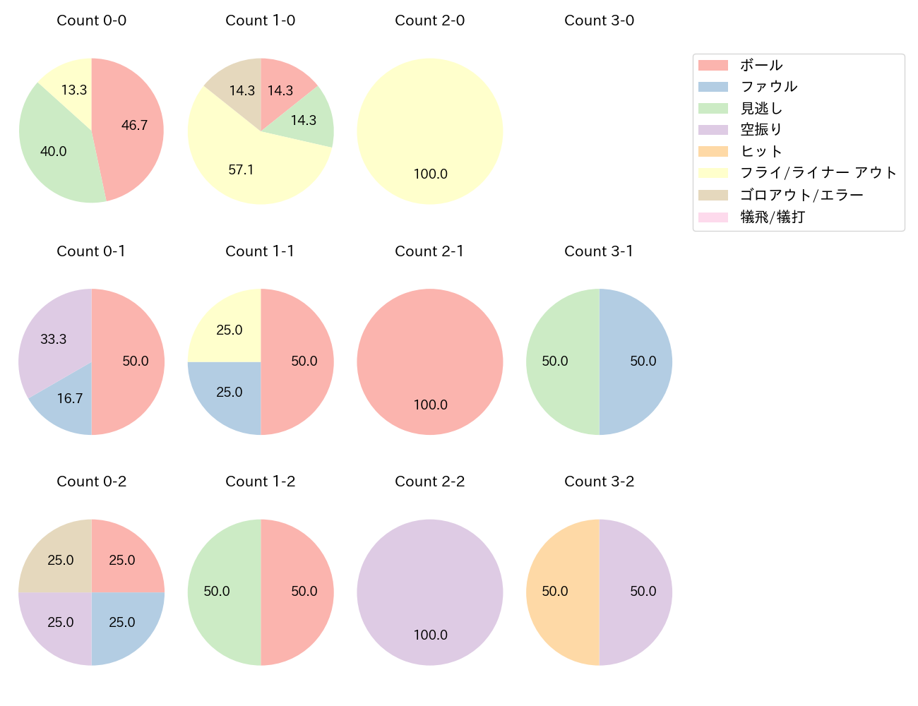 元山 飛優の球数分布(2024年4月)