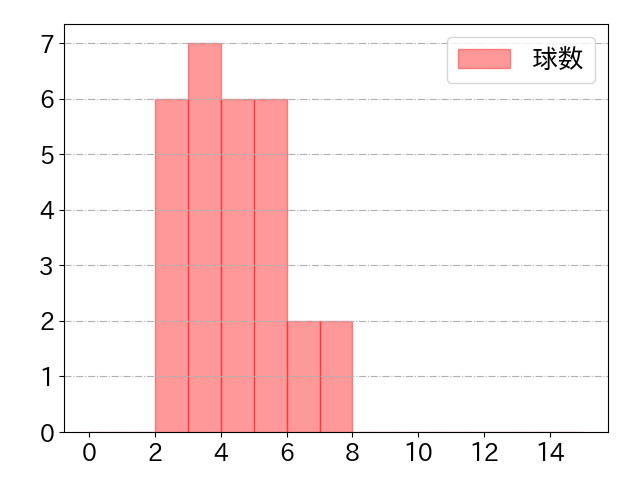 平沼 翔太の球数分布(2024年4月)