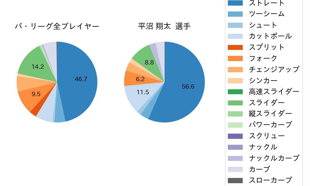 平沼 翔太の球種割合(2024年4月)