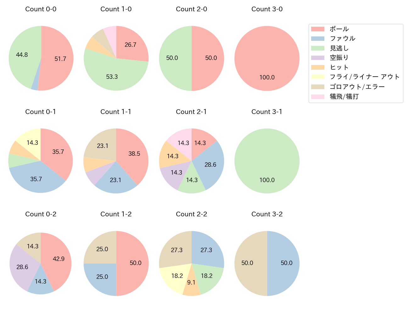 平沼 翔太の球数分布(2024年4月)