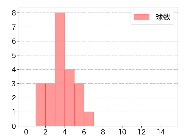 山村 崇嘉の球数分布(2024年4月)