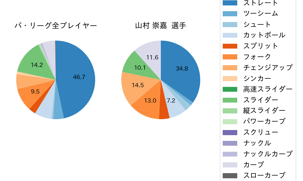 山村 崇嘉の球種割合(2024年4月)