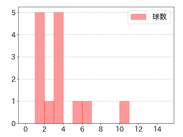 若林 楽人の球数分布(2024年4月)