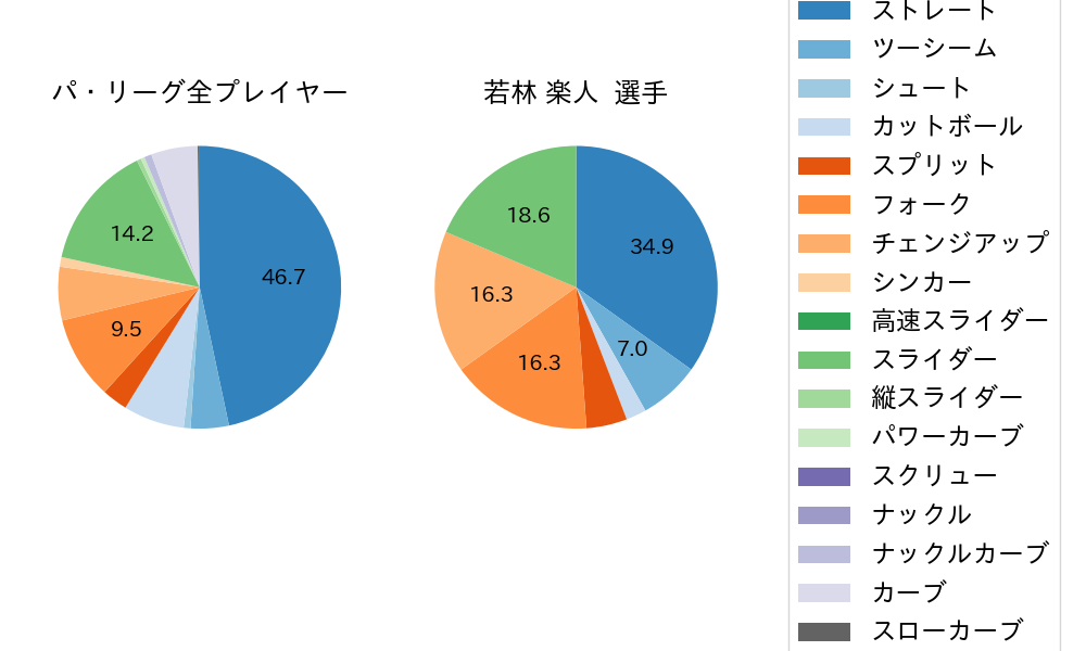 若林 楽人の球種割合(2024年4月)