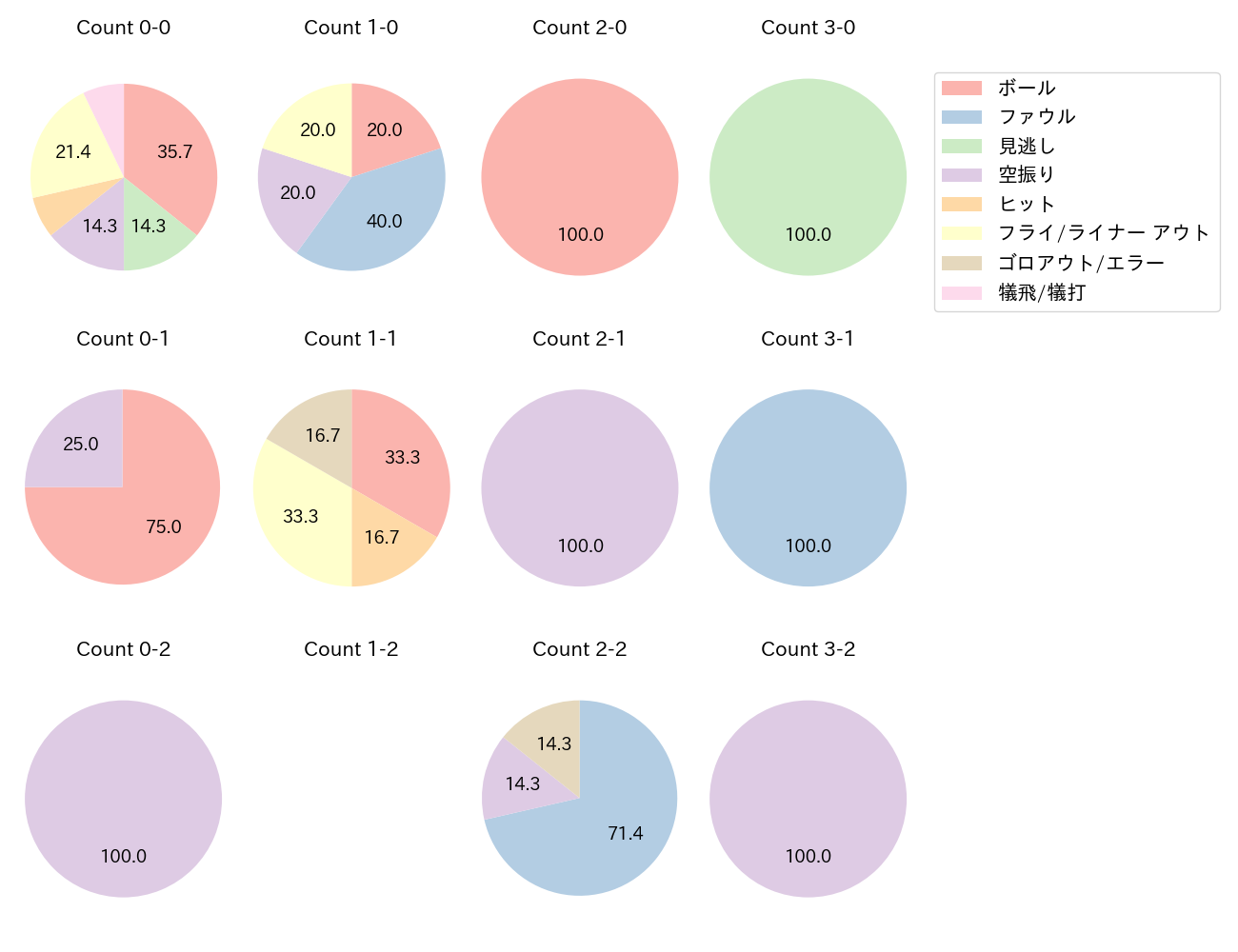 若林 楽人の球数分布(2024年4月)