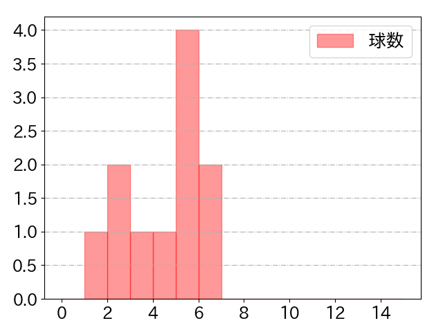 柘植 世那の球数分布(2024年4月)