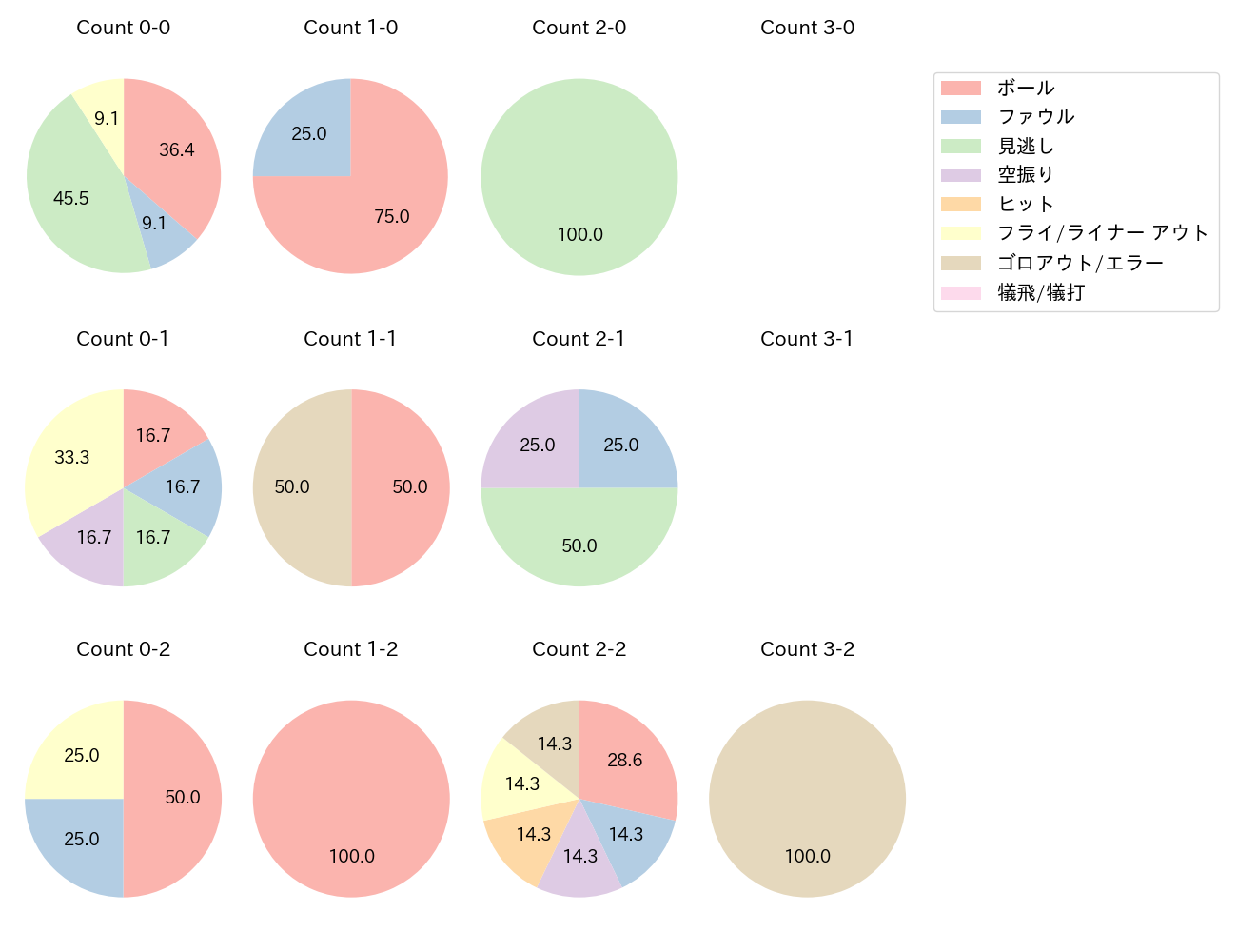 柘植 世那の球数分布(2024年4月)