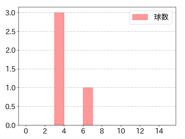 山野辺 翔の球数分布(2024年4月)