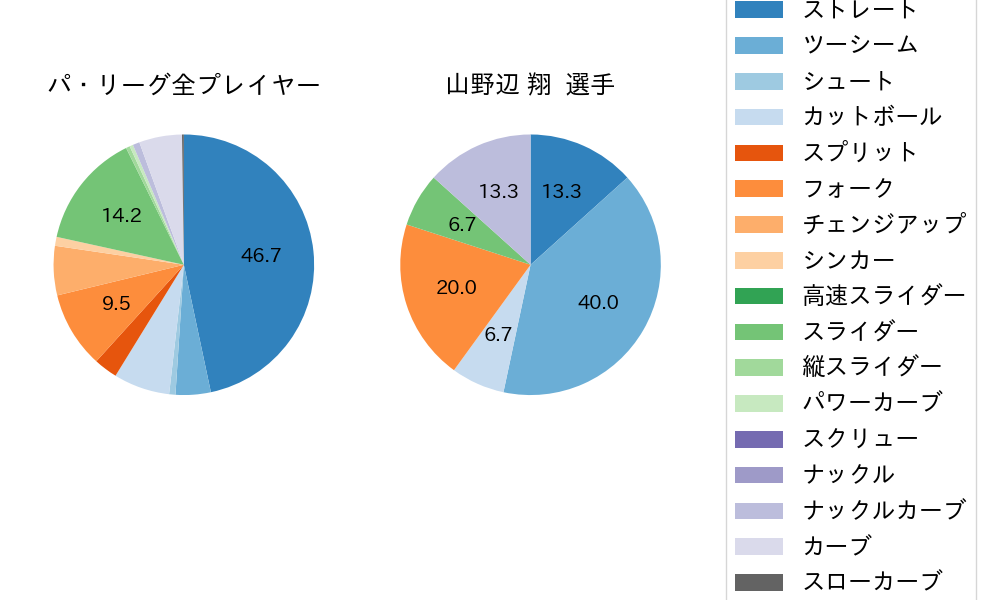 山野辺 翔の球種割合(2024年4月)