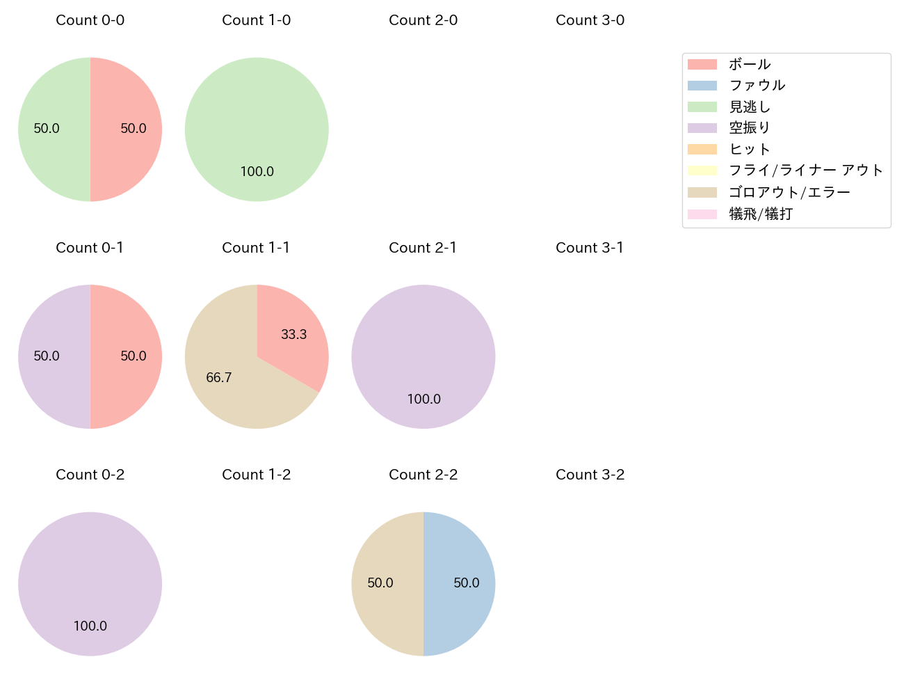 山野辺 翔の球数分布(2024年4月)