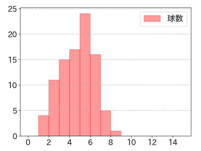 アギラーの球数分布(2024年4月)