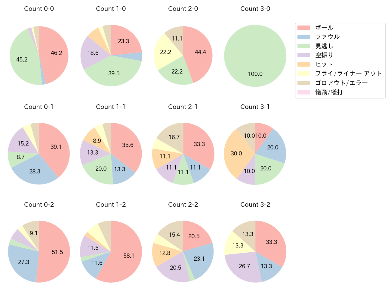 アギラーの球数分布(2024年4月)