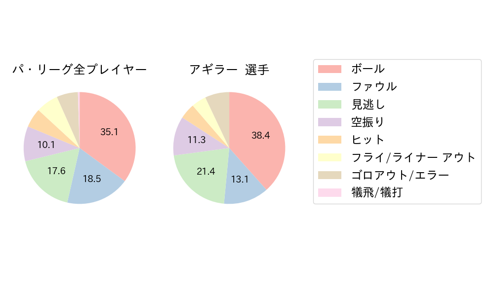 アギラーのNext Action(2024年4月)