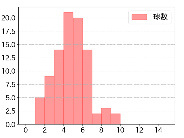 外崎 修汰の球数分布(2024年4月)