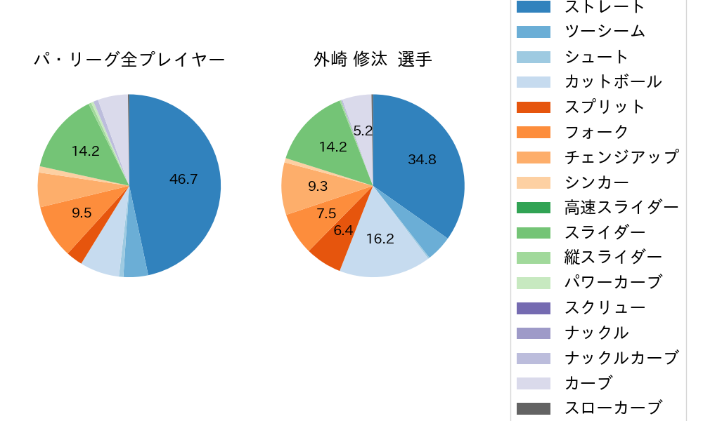 外崎 修汰の球種割合(2024年4月)