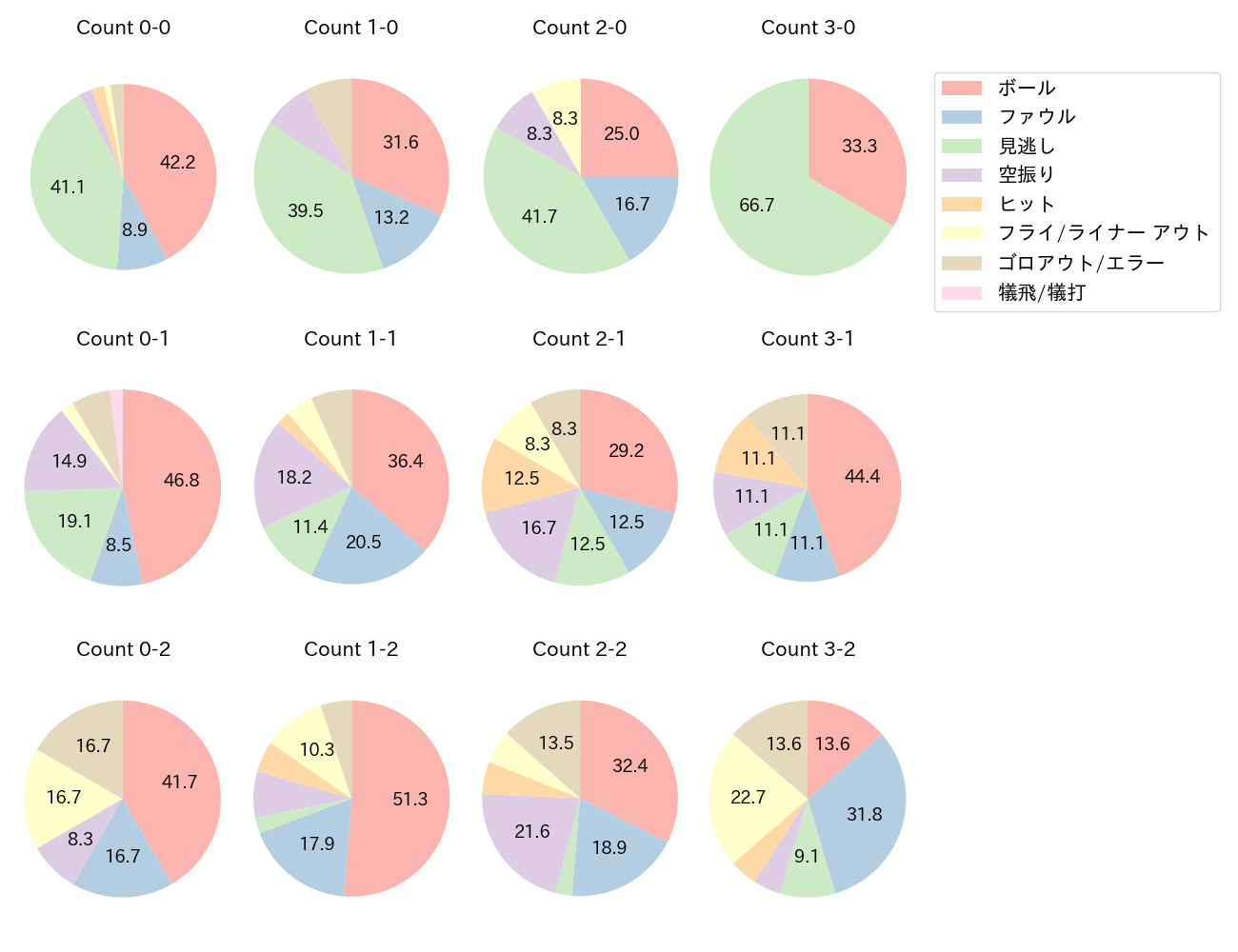 外崎 修汰の球数分布(2024年4月)