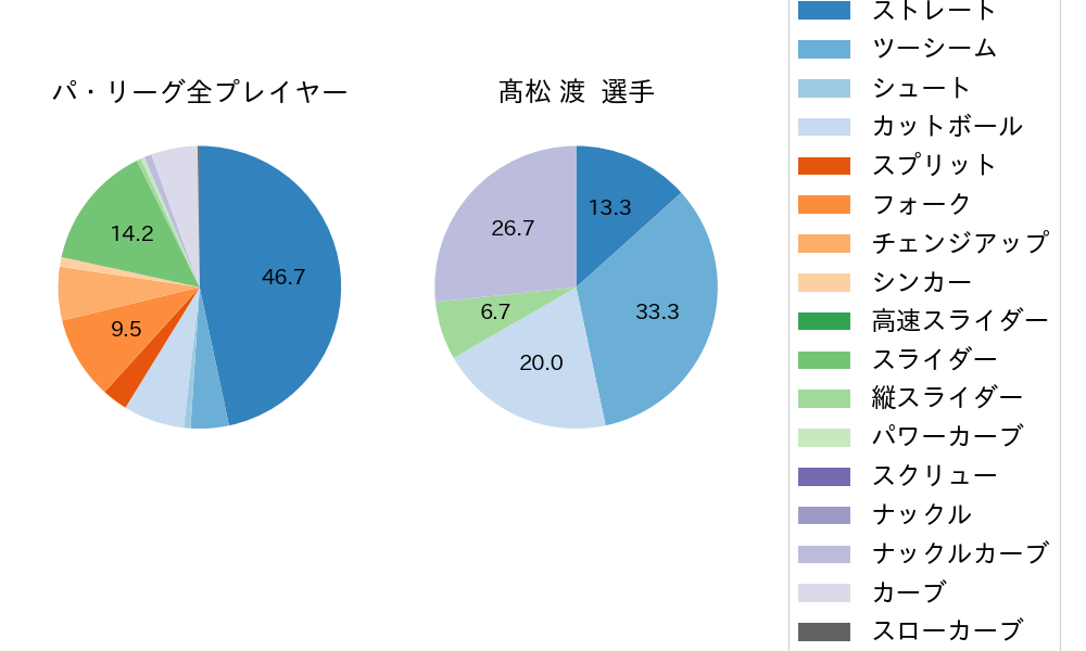 髙松 渡の球種割合(2024年4月)