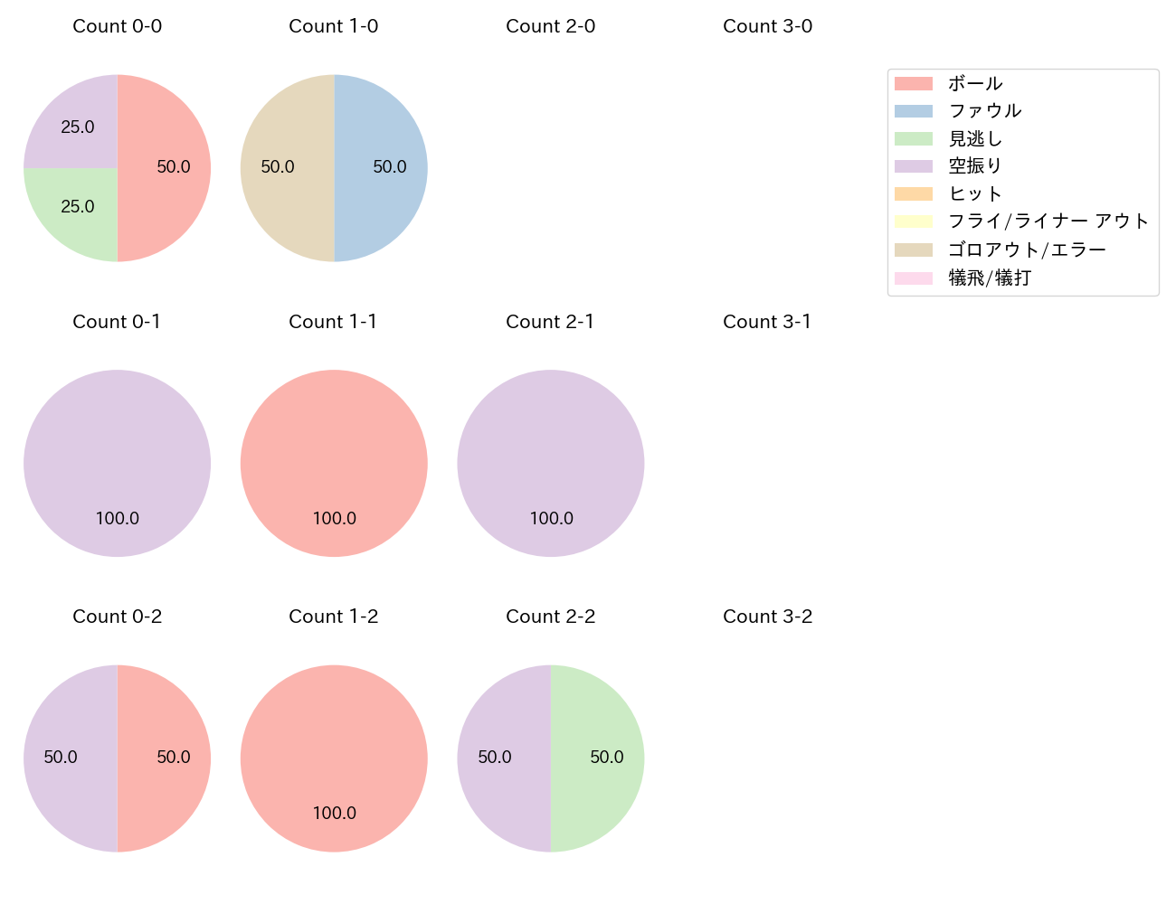 髙松 渡の球数分布(2024年4月)