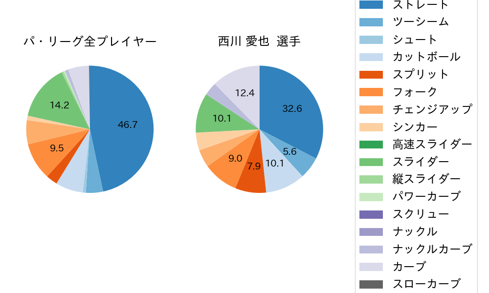 西川 愛也の球種割合(2024年4月)