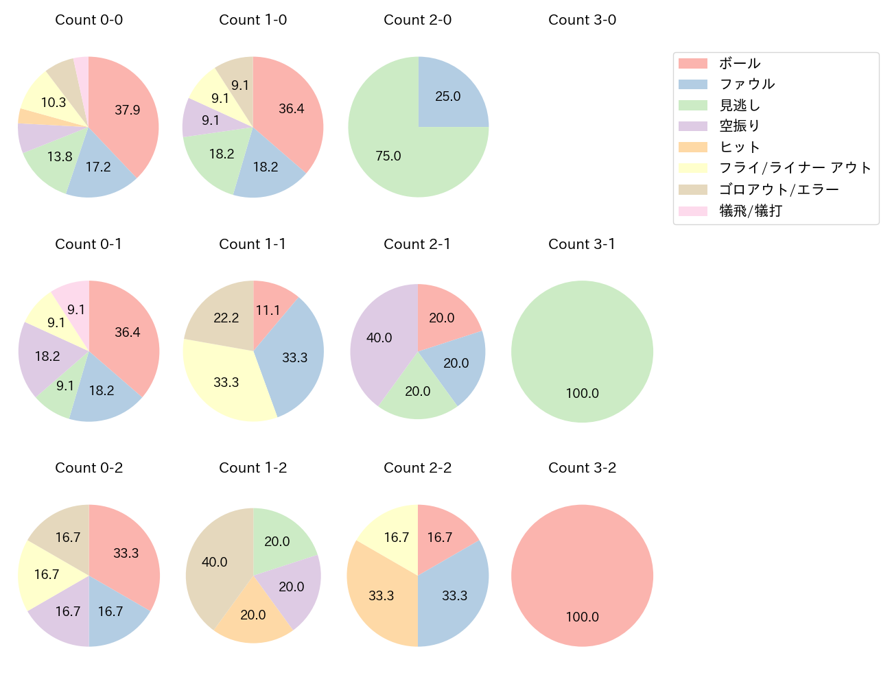 西川 愛也の球数分布(2024年4月)