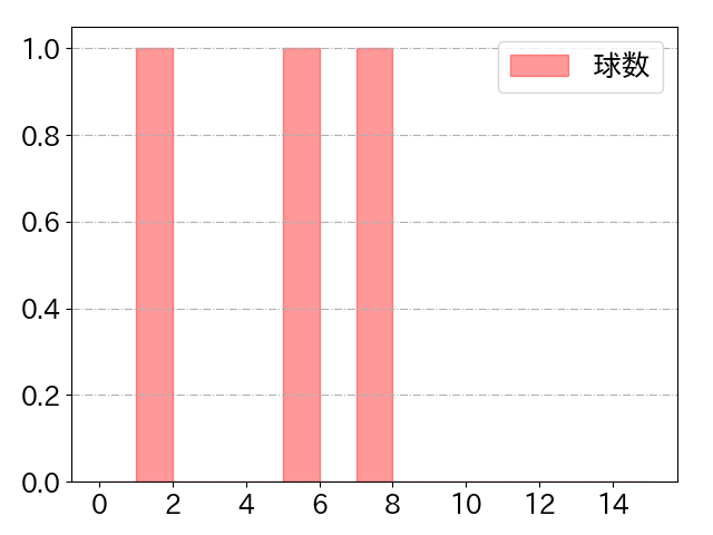 陽川 尚将の球数分布(2024年4月)