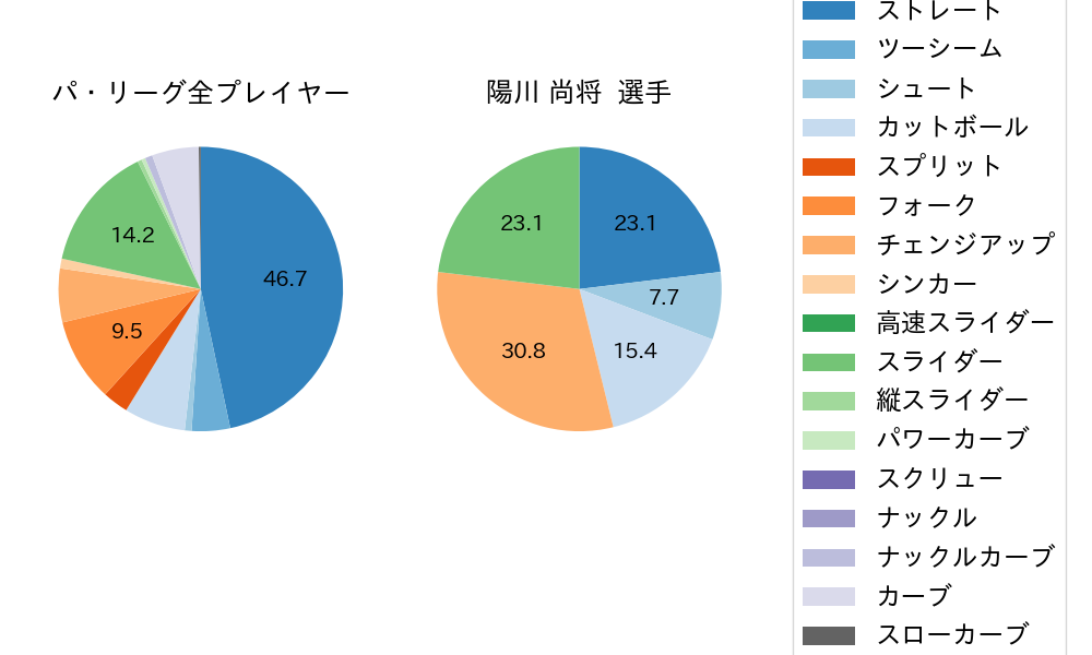 陽川 尚将の球種割合(2024年4月)