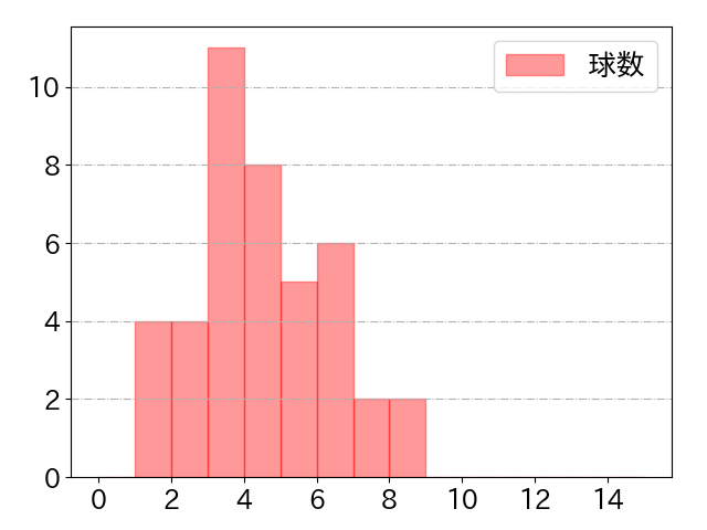 コルデロの球数分布(2024年4月)