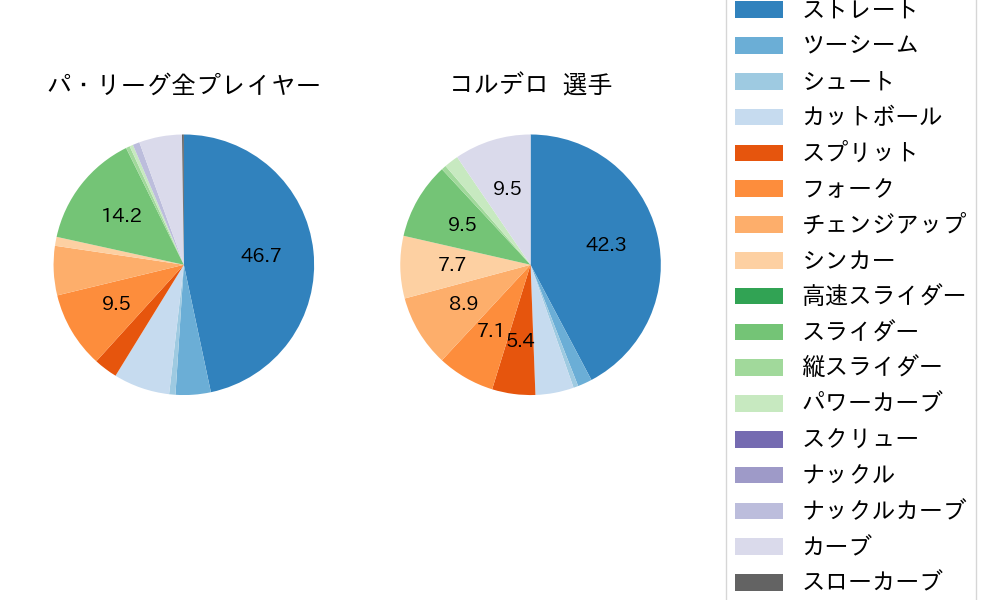 コルデロの球種割合(2024年4月)