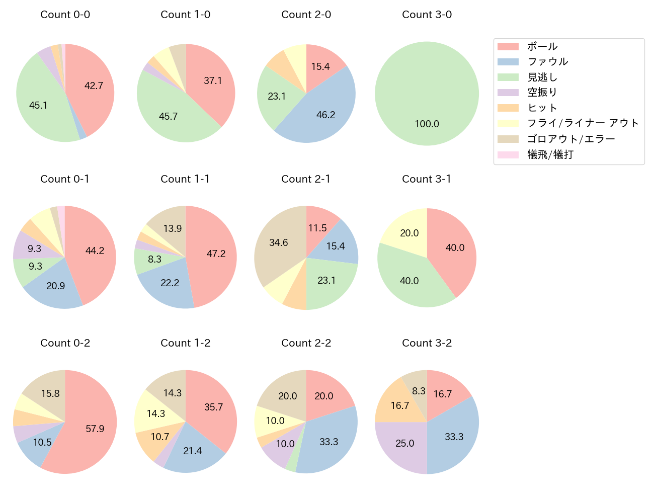 源田 壮亮の球数分布(2024年4月)