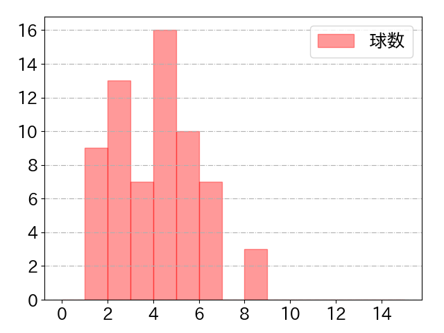 中村 剛也の球数分布(2024年4月)