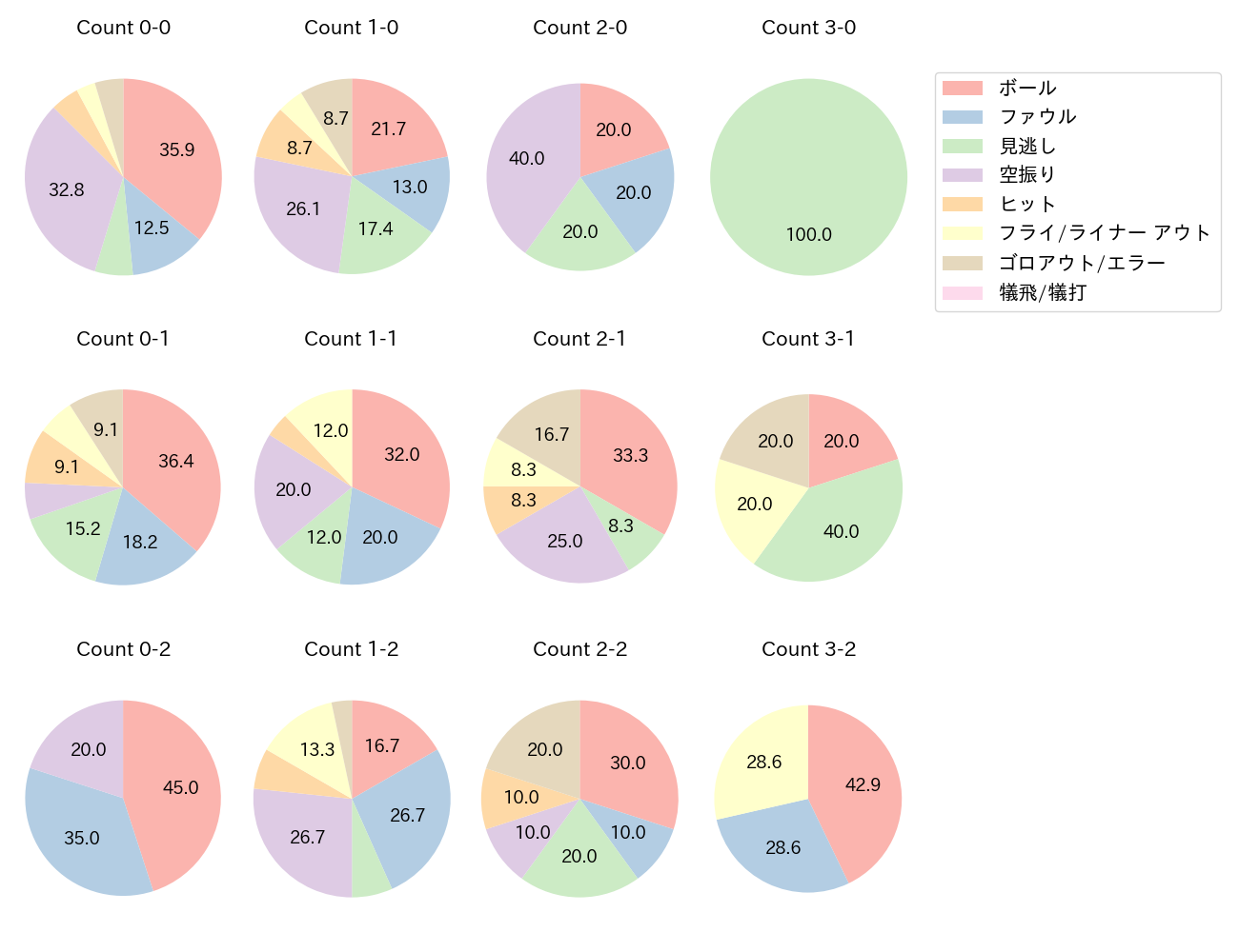 中村 剛也の球数分布(2024年4月)