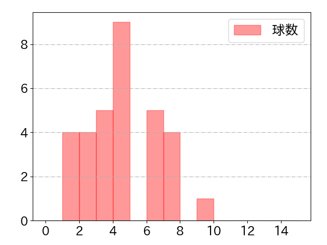 長谷川 信哉の球数分布(2024年4月)