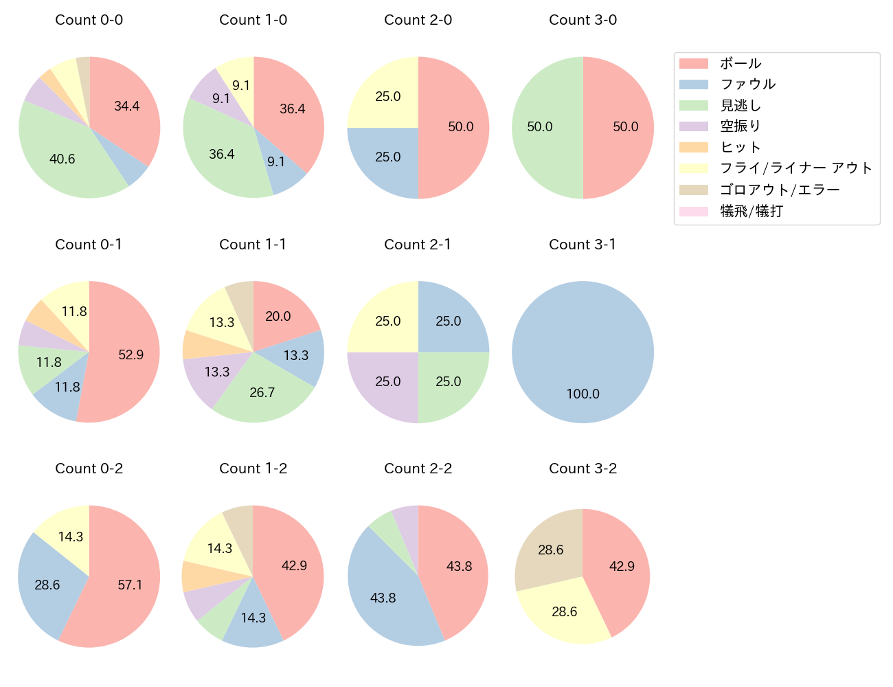 長谷川 信哉の球数分布(2024年4月)