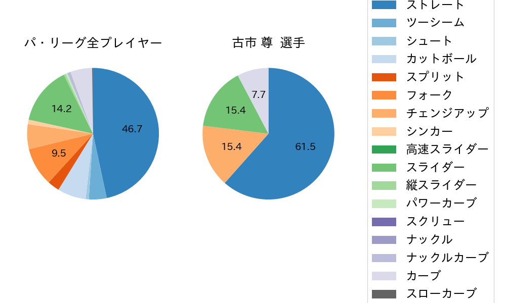 古市 尊の球種割合(2024年4月)