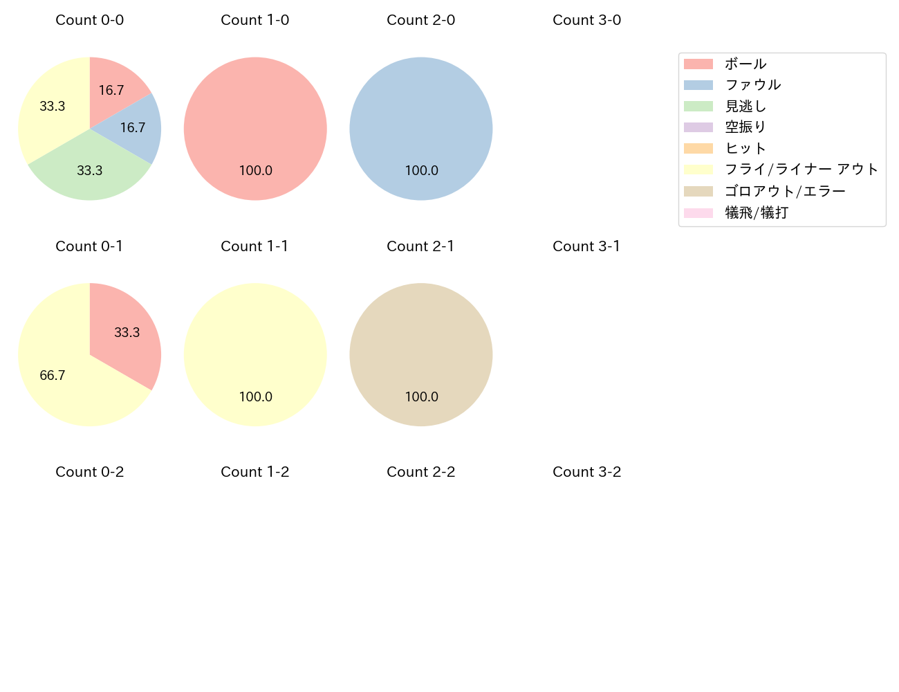 古市 尊の球数分布(2024年4月)