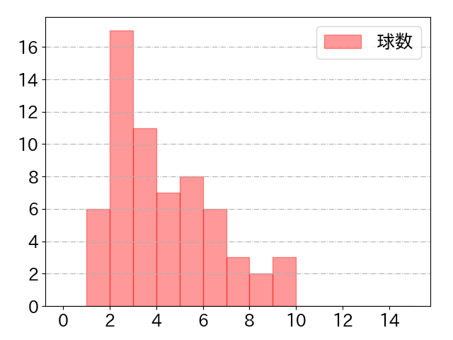 岸 潤一郎の球数分布(2024年4月)