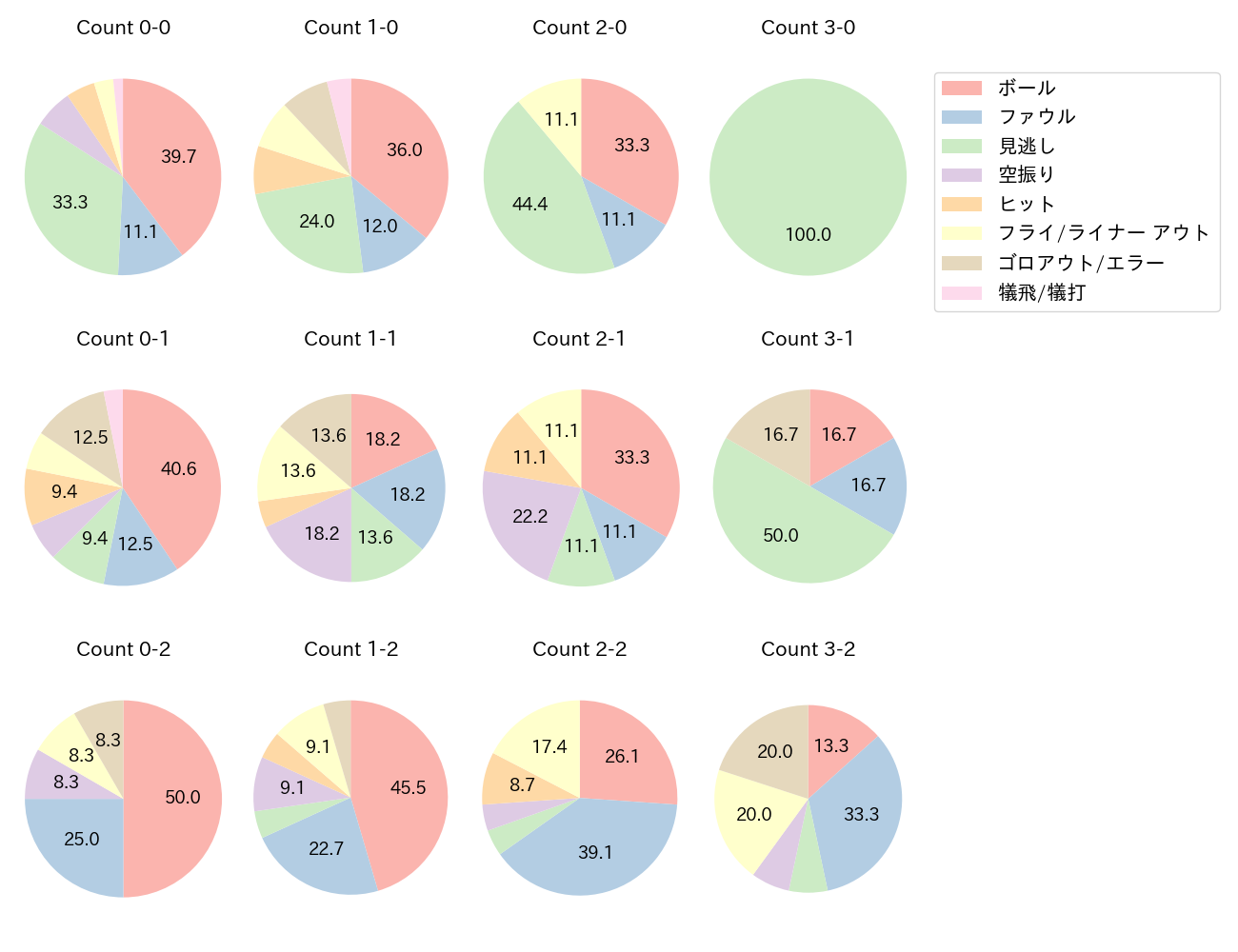 岸 潤一郎の球数分布(2024年4月)