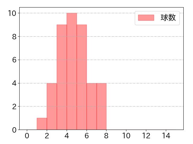 金子 侑司の球数分布(2024年4月)