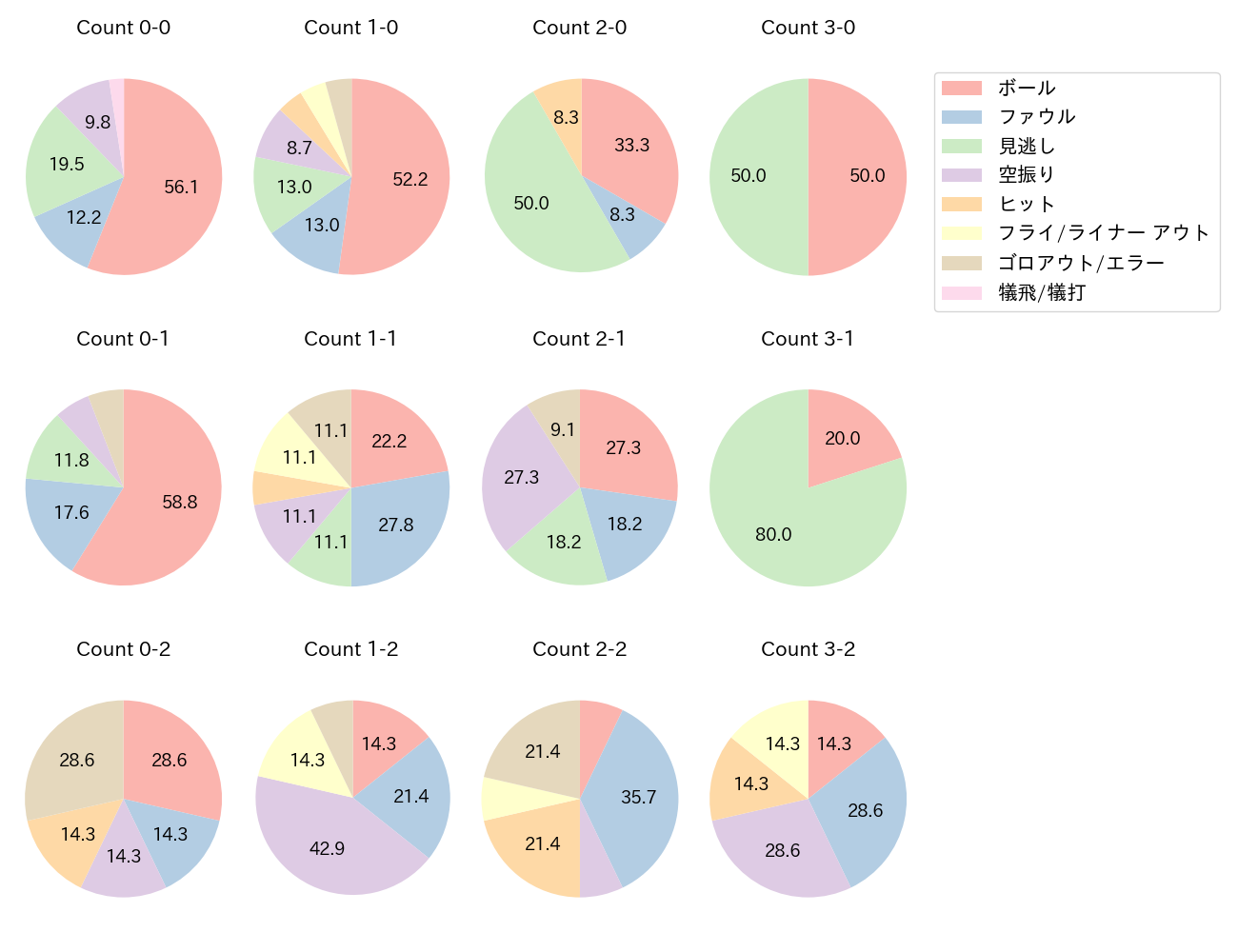 金子 侑司の球数分布(2024年4月)