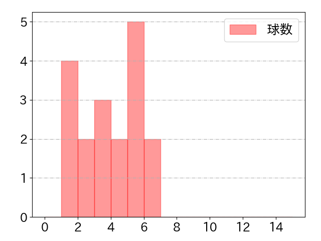 金子 侑司の球数分布(2024年4月)