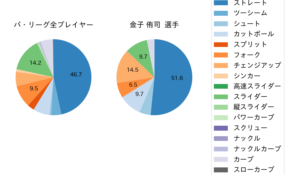 金子 侑司の球種割合(2024年4月)