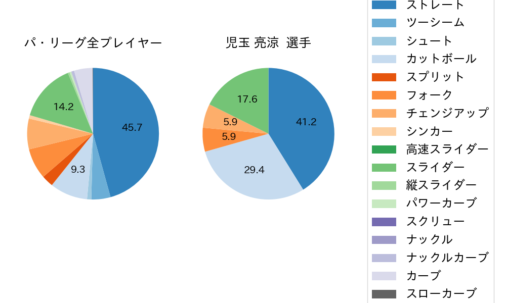 児玉 亮涼の球種割合(2024年5月)