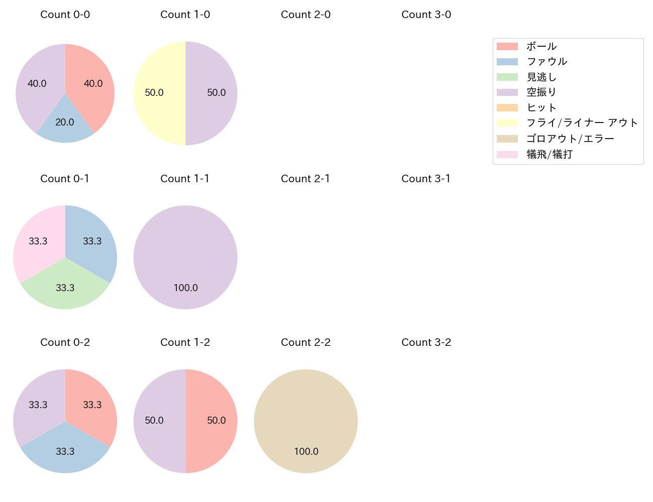 児玉 亮涼の球数分布(2024年5月)