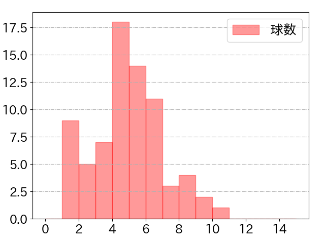 佐藤 龍世の球数分布(2024年5月)