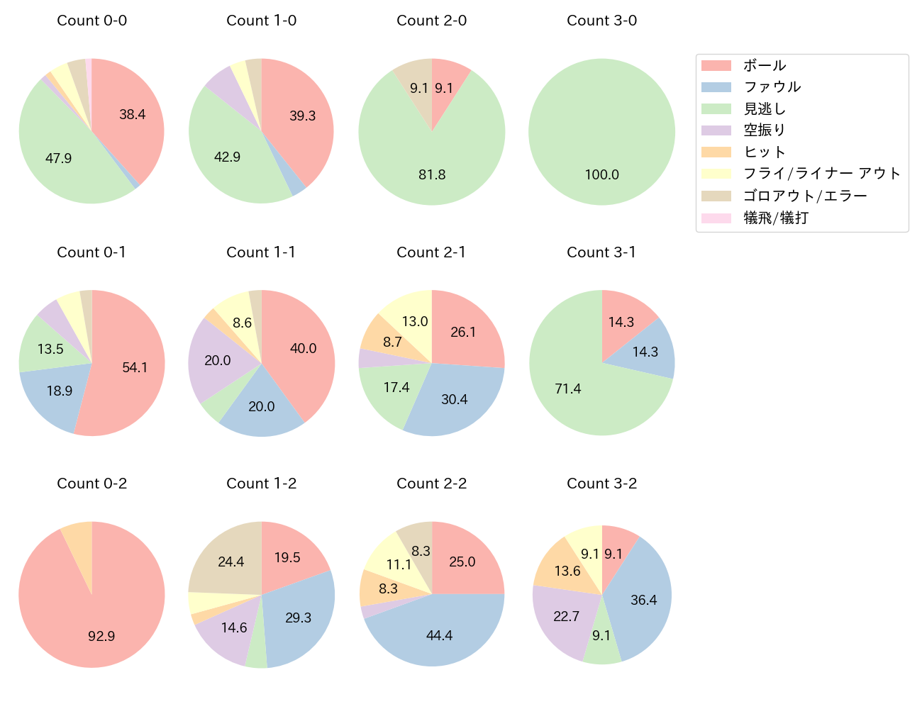 佐藤 龍世の球数分布(2024年5月)