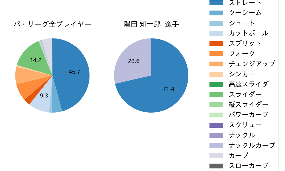 隅田 知一郎の球種割合(2024年5月)