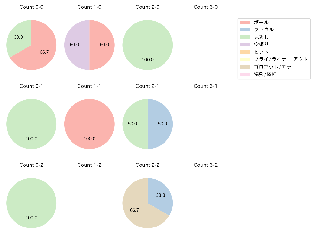 隅田 知一郎の球数分布(2024年5月)