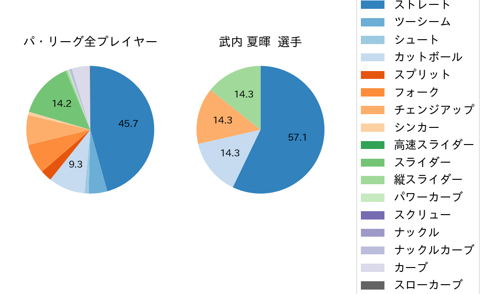 武内 夏暉の球種割合(2024年5月)