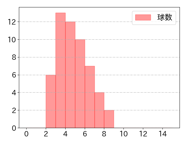 古賀 悠斗の球数分布(2024年5月)