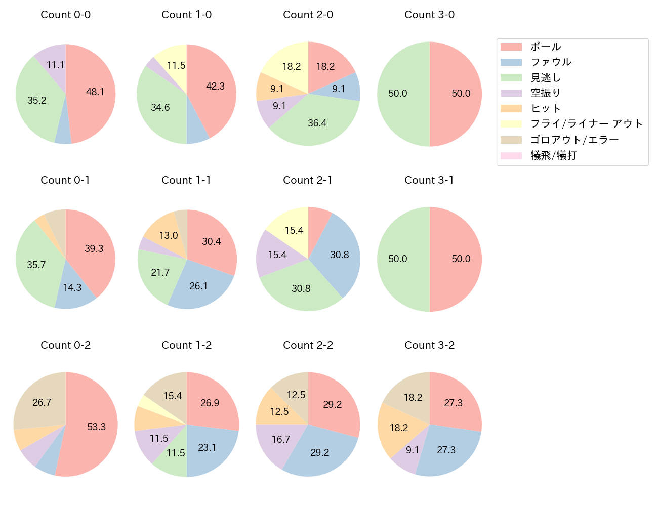 古賀 悠斗の球数分布(2024年5月)